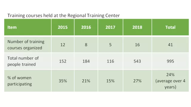 Training Courses